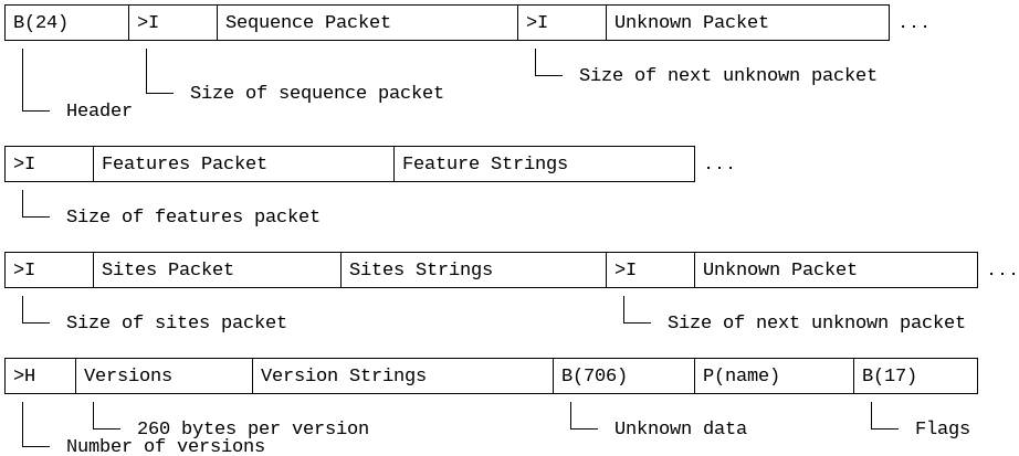 General structure of a Gck file