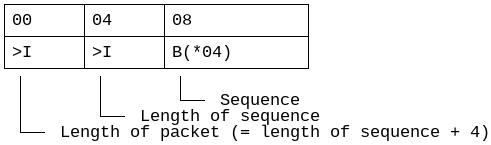 Structure of the Gck sequence packet