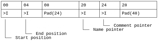 Structure of a Gck site