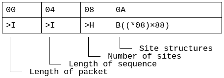 Structure of a Gck sites packet