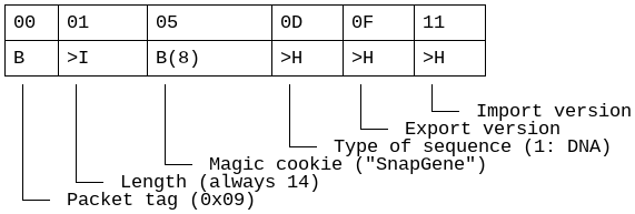 Structure of the SnapGene cookie packet