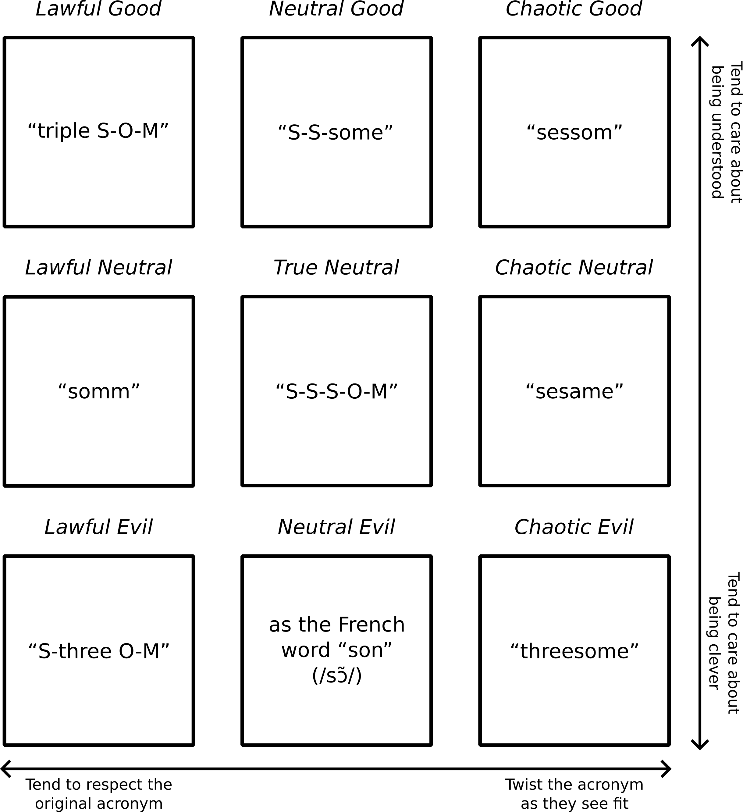 A Dungeon & Dragons-style alignment chart where alignment is decided by how you pronounce the acronym SSSOM; “triple S-O-M” is Lawful Good; ”S-S-some” is Neutral Good; “sessom” is Chaotic Good; “somm” is Lawful Neutral; “S-S-S-O-M” is True Neutral; “sesame” is Chaotic Neutral; “S-three O-M” is Lawful Evil; as the French word “son” is Neutral Evil; and “threesome” is Chaotic Evil.